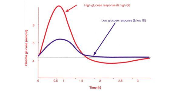 Glycemische index vs lading